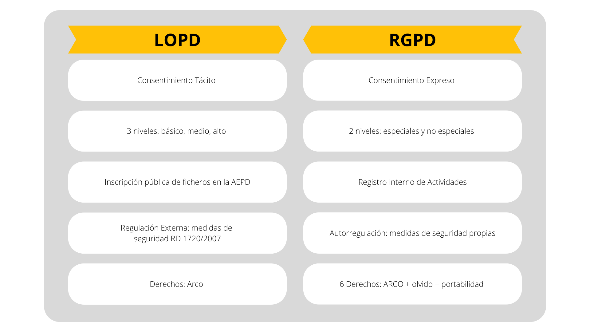 Diferencia entre LOPD y RGPD