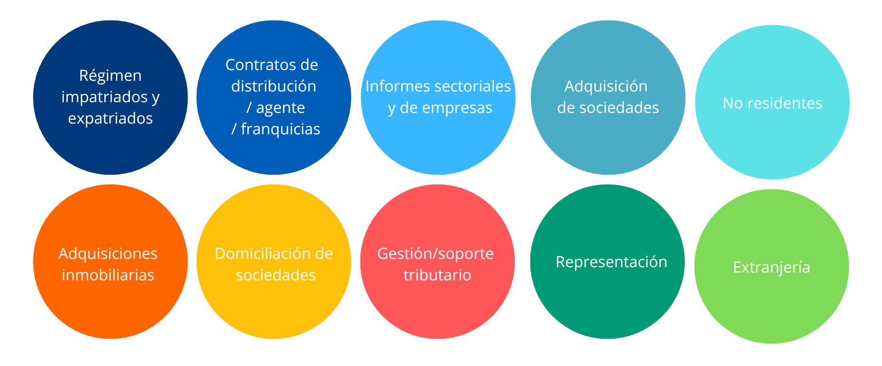 Servicios Invertir en España