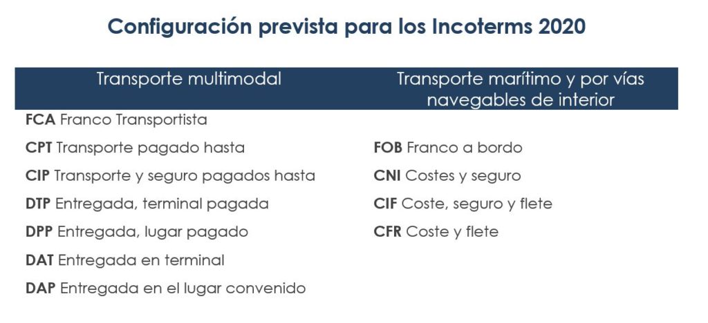 Tabla Incoterms