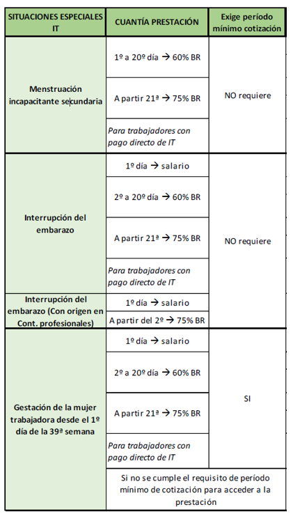 Baja por dolor menstrual, aborto y gestación prolongada.